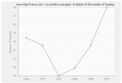 La Louvière-Lauragais : Evolution of the number of housing